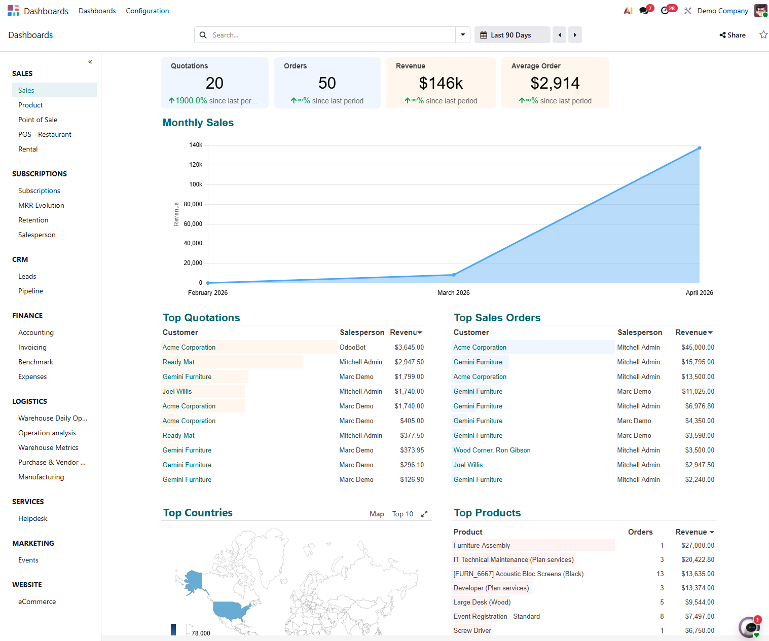 Odoo Dashboards